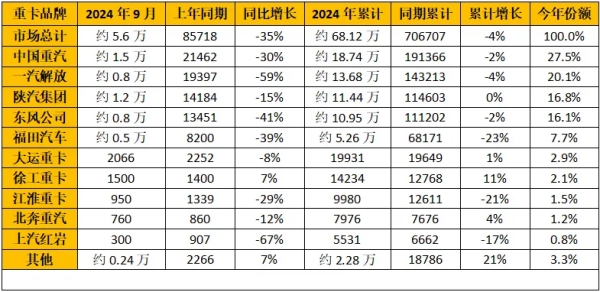 重卡企業(yè)銷量排行榜